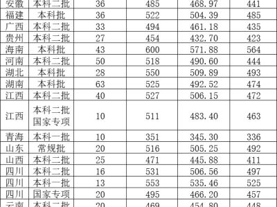 2023年佛山大学各专业录取分数线（省外）
