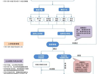 2025年西安市莲湖区小学+初中报名入学流程