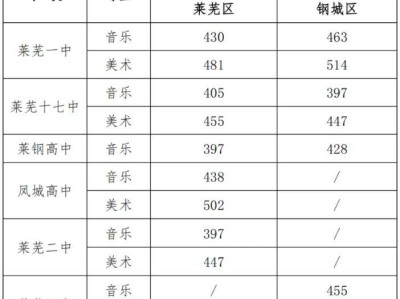 济南市莱芜区、钢城区2025年普通高中招生艺体类音乐、美术专业录取分数线