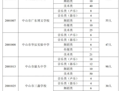 2025中山中考艺术生考试有哪些学校招生？