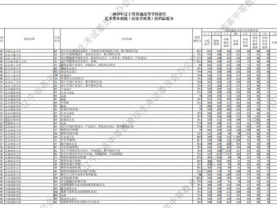 2025年辽宁高考艺术类本科批投档最低分（历史学科类）