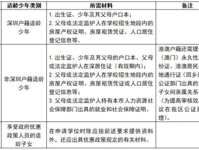 龙岗初一学位申请材料（身份材料+居住材料+社保材料）