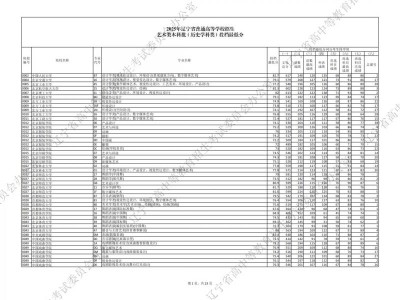 2025辽宁高考艺术类本科批(历史类)投档最低分