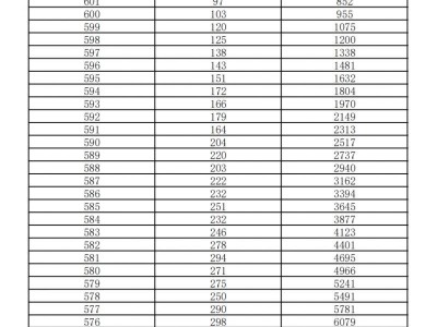 2024济南中考一分一段表