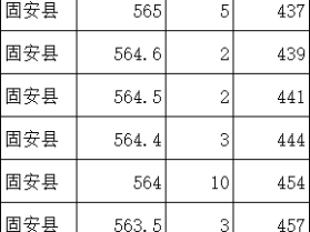 2024廊坊固安县中考一分一档表