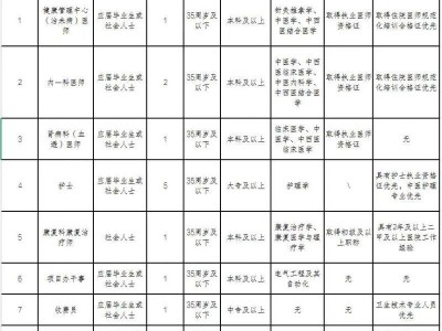 惠州市惠阳区中医院2025年招聘编外人员（时间+岗位+条件）