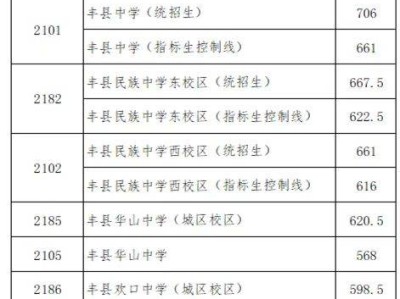 2025年丰县中考录取分数线汇总