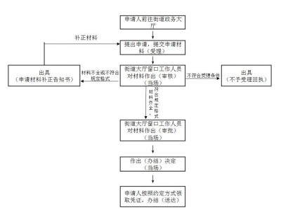 2025深圳学位申请租赁凭证现场办理流程