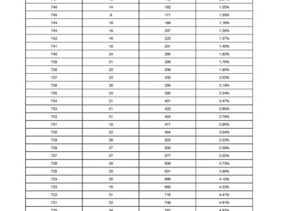 2025雄安新区中考一分一档表