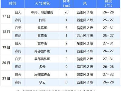 2025厦门中考天气预报（持续更新）
