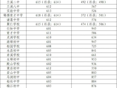 2025兰溪市中考高中录取分数线