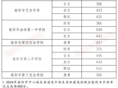 2024年南阳中考录取分数线汇总（持续更新）