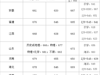 2025浙江大学录取分数线是多少？（附21年-24年）