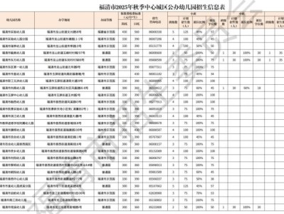 2025年福清市中心城区公办幼儿园招生信息表