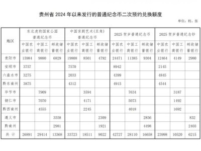 贵州省2024年以来发行的普通纪念币二次预约兑换公告