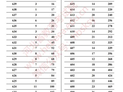 2025河北高考体育（历史科目组合）一分一段统计