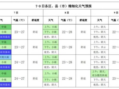 2025合肥高考7-9日各区县市详细天气预报
