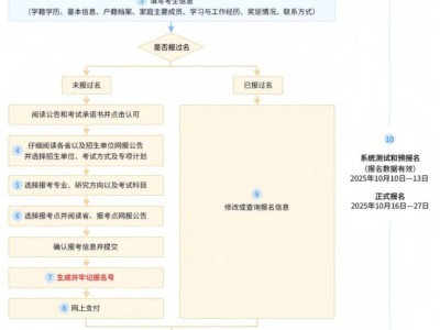 考研预报名官方入口https://yzst.chsi.com.cn/index2.html