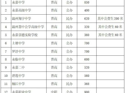 2025年温州永嘉县高中阶段学校招生计划数