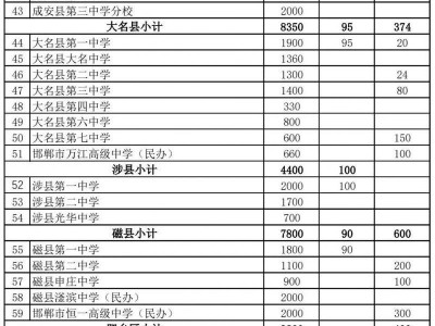 2025年邯郸市普通高中招生计划