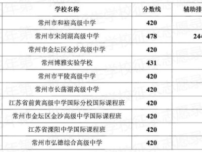 2025常州中考第一批次征求志愿录取分数线是多少?
