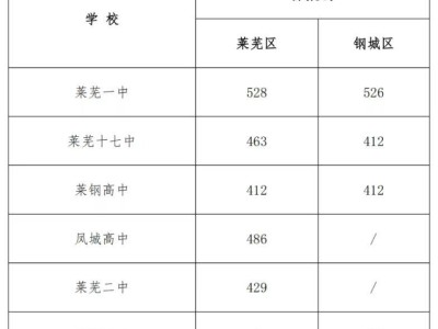 济南市莱芜区、钢城区2025年普通高中招生普通类录取分数线