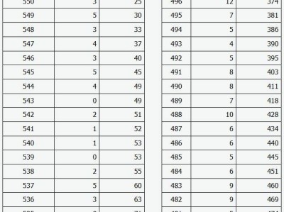 2025山西高考一分一段统计表(书法类综合分)