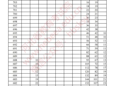 2025河北高考对口升学考生一分一段表