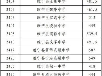 睢宁县2025第二批次其他普通高中（含中专校职教高考班）录取分数线