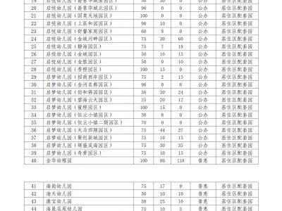 2025烟台开发区各幼儿园招生计划名额
