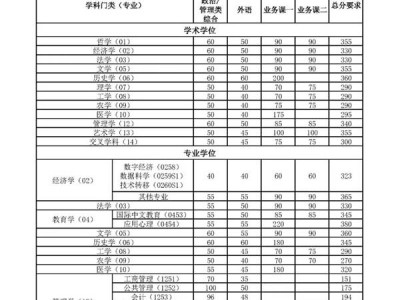 南开大学2025年考研进入复试的初试成绩基本要求