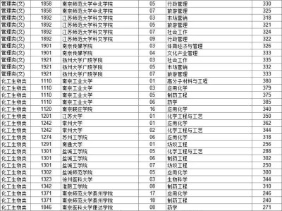 2025江苏普通高校专转本选拔考试平行志愿院校（专业）投档分数线