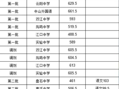 云阳中考录取分数线2025什么时候公布？