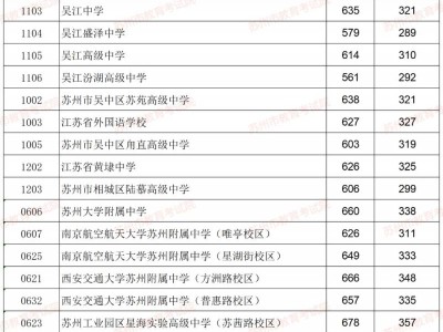 2024苏州六区第一批次普通高中学校及现代职教体系项目录取分数线公布