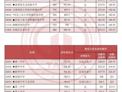 2024年天津中考志愿市九所录取分数线