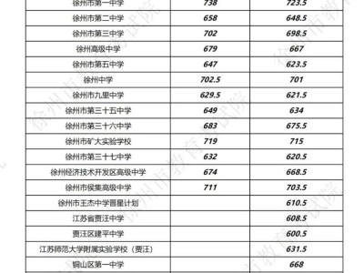 2025年徐州市区第一批次四星级高中等学校平行志愿投档线