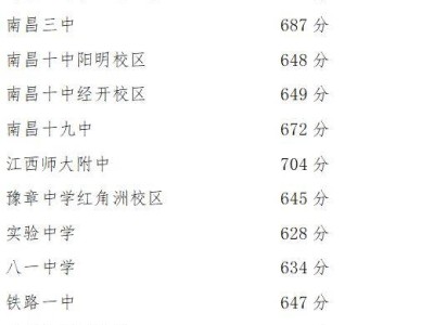 2024南昌中考录取分数线一览表