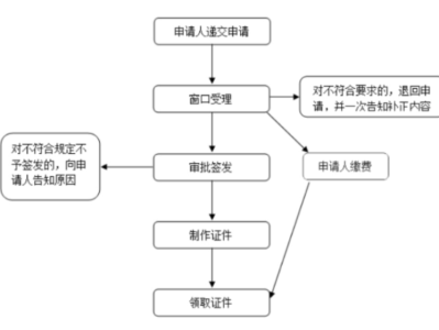 武汉护照办理指南(签发)