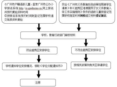 2025年广州越秀小学报名指南（时间＋入口＋流程）