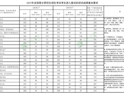 2025研考国家线分数是多少?