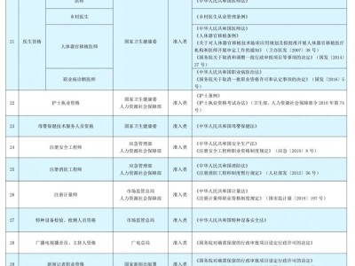 国家职业资格目录(附2025年考证时间)