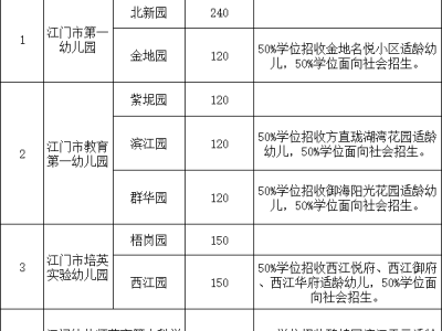 2025江门市直公办幼儿园秋季入学招生计划