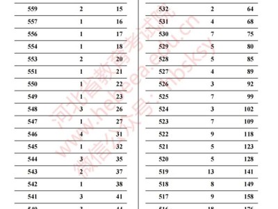 2025河北高考服装表演类一分一档统计