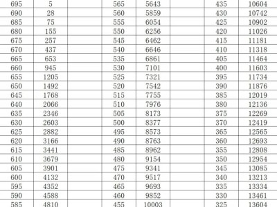 2025平顶山中考成绩分数段统计表