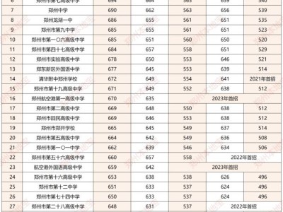2020-2024年郑州公办一批次高中录取分数线汇总