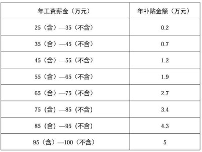2/25温江区人才奖励性工作补贴申请指南(时间+标准+条件+材料))