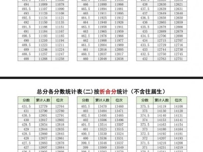 2025年福清市中考总分各分数统计表公布