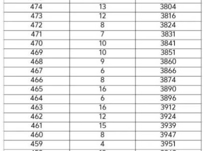 邯郸市2025年中考馆陶县分数分档表