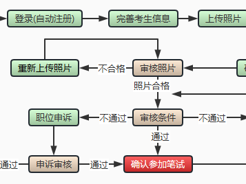 福建2025年公务员省考报名时间和报名流程