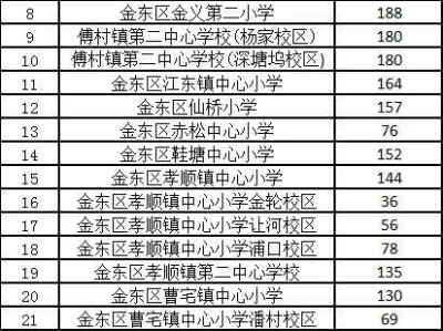 2025金华金东区义务段公办小学第二批次空余学位公示